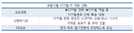 보험사 활발한 채용 나서지만…여전히 개발자 '가뭄' 전망