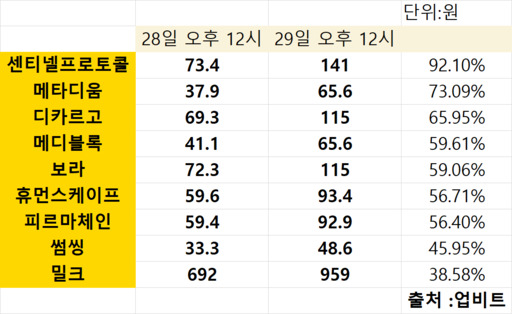 업비트發 대량 상폐 칼날 빗겨간 김치코인 '90%' 급등