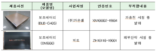 '과충전 시 화재 우려' 차량용 블랙박스 보조배터리 2개 제품 리콜명령