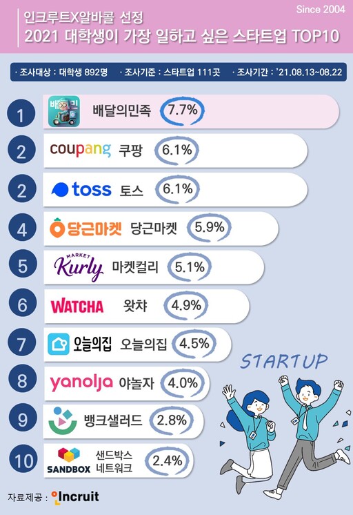 대학생이 뽑은 일하고 싶은 스타트업 1위 배달의민족