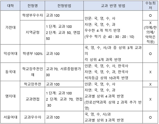 내신 자신 없다면?'…일부 교과만 반영 '교과전형'· 내신 영향력 적은 '논술전형' 공략