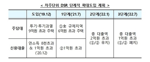 ●7월부터 DSR 3단계 조정단계별 차이 청년신혼부부 규제 우회방안