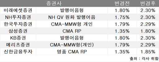 CMA통장 최근 인상된 금리 증권사별 5