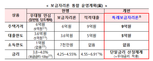 내년 연 4 대 특례보금자리론 나온다…집값 9억 이하·최대 5억 대출