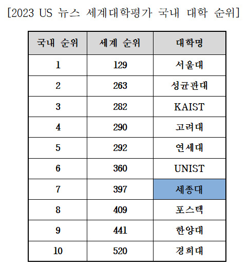 세종대, 'Us 뉴스 2023 세계대학순위' 국내 7위 차지