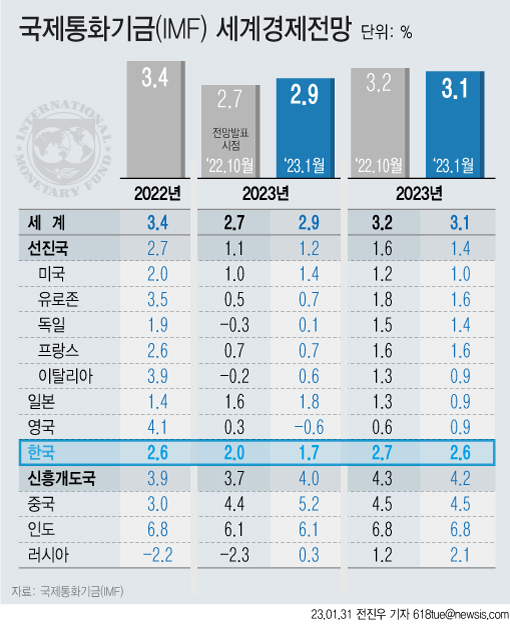IMF마저 한국, 1%대 저성장…올해 성장률 1.7%로 낮춰