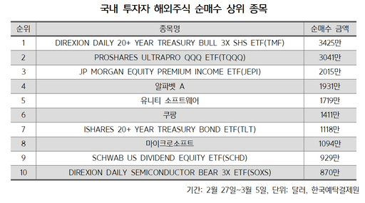[해외주식 Click] 美 금리 고점?…서학개미, '미 국채 3배 레버리지 Etf' 줍줍