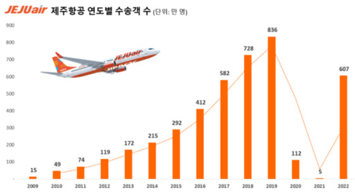 국제선 취항 14주년 맞이한 제주항공