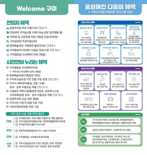 <b>구미</b>시, 다자녀 가정 등 시민 혜택 지원사업 '큰 호응'