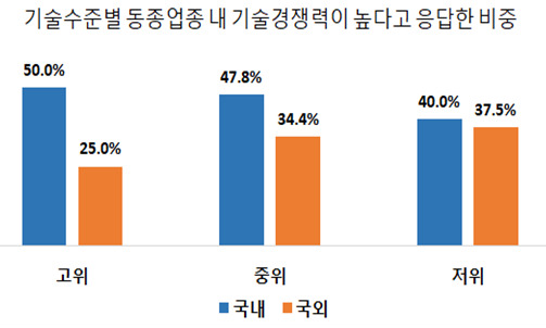 부산상공회의소, 지역 제조업 기술 수준 동향 보고서 발간