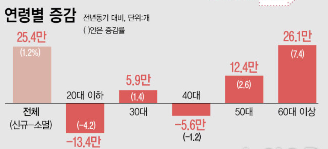 올해 2분기 20대 일자리 13만명대 감소...60·50대가 전체 증가 견인