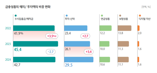 지난해 금융소비자 금융자산 1000만원 이상↑…저축↓ 투자↑