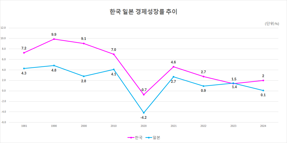 한국 경제, 일본의 '잃어버린 30년'과 비슷?