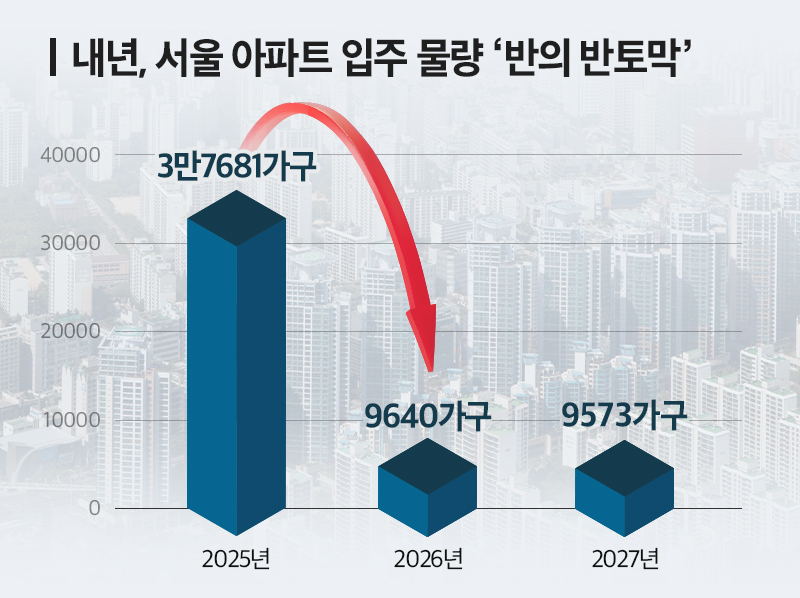 서울 새 아파트 품귀…내년 입주물량 1만가구 밑으로