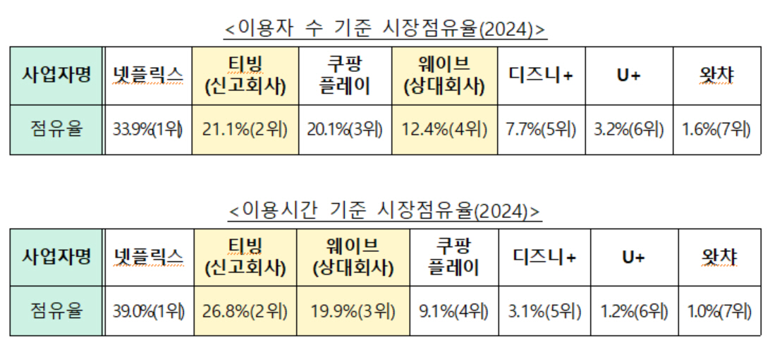 공정위, 티빙-웨이브 기업결합 조건부 승인… "2026년까지 요금 인상 금지"