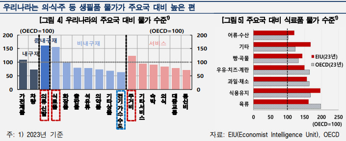 "장보기 무서운 이유 있었네"…생활물가 4년새 19.1% 상승