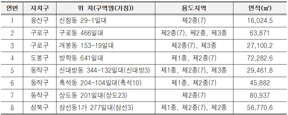 서울시, 재개발 후보지 8곳 추가 선정…신속통합기획 구역 122곳으로 확대