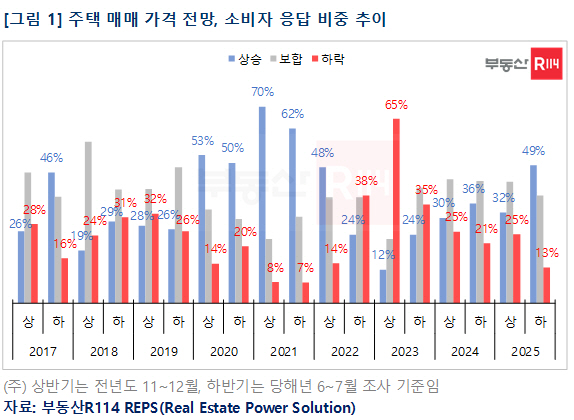 하반기 집값 상승 49%…'핵심지 회복·금리 인하' 기대