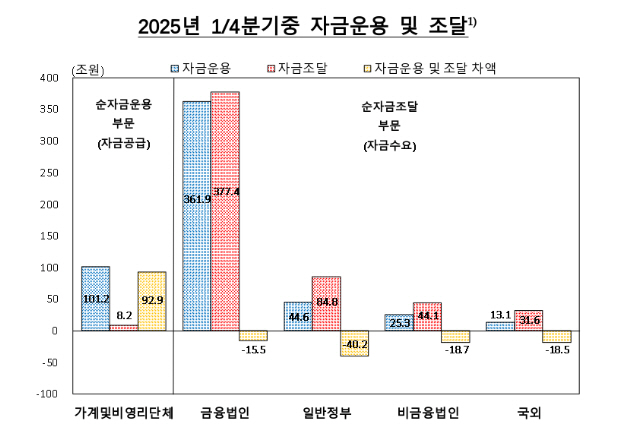 1분기 가계 여유자금 역대 최대…'주담대' 줄고 '소비' 감소 영향