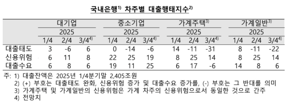 은행, 3분기 대출문턱 높아진다…심사 더 '깐깐'