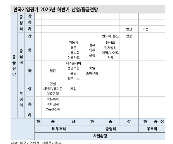 [M-커버스토리] 관세 리스크·경기 부진에 기업 신용등급 줄강등…하반기 추가 하향 우려