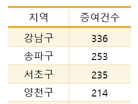 "결국 더 오른다"…강남3구, 아파트 매도 대신 증여