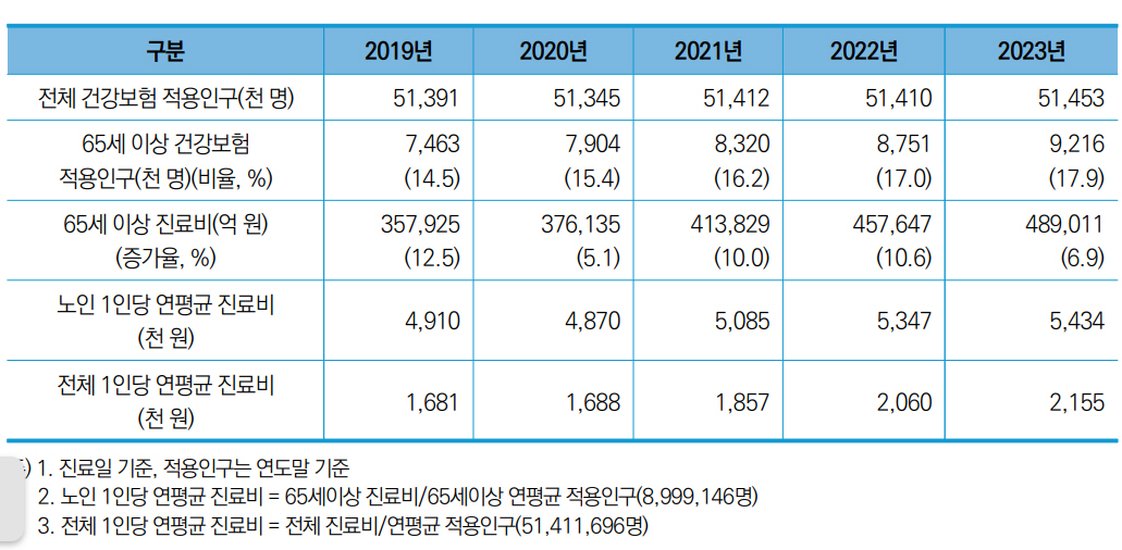  '진료비 50조 원' 시대…건보·연금·돌봄 동시 '흔들'