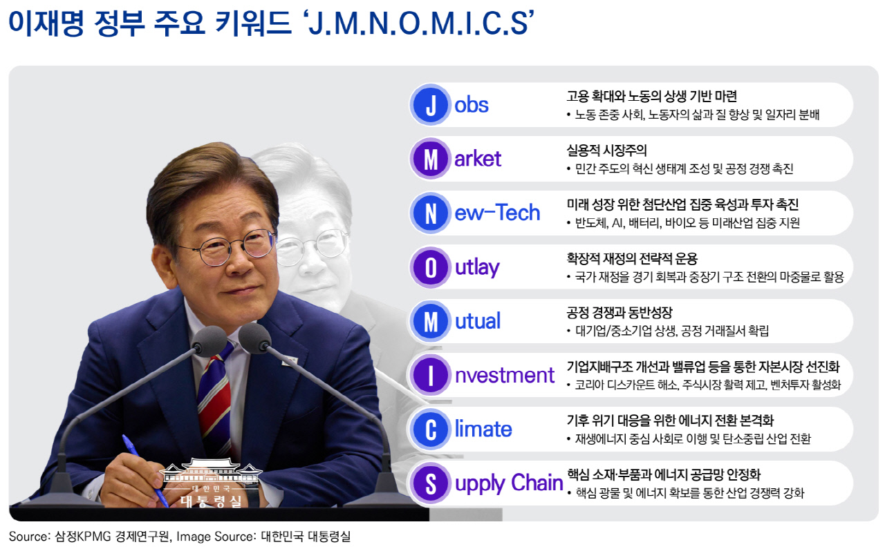 이재명 정부 5대 경제·산업 어젠다…‘JM노믹스’로 산업 지형 재편