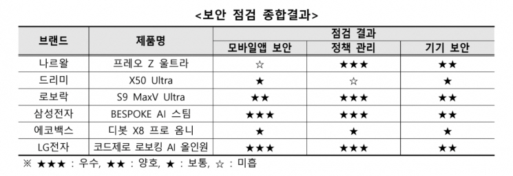 중국산 로봇청소기서 보안 취약점…사생활 노출·개인정보 유출 우려