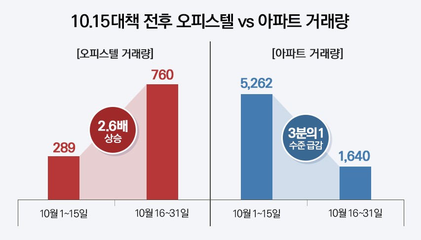 10.15대책 풍선효과…오피스텔로 수요 몰렸다