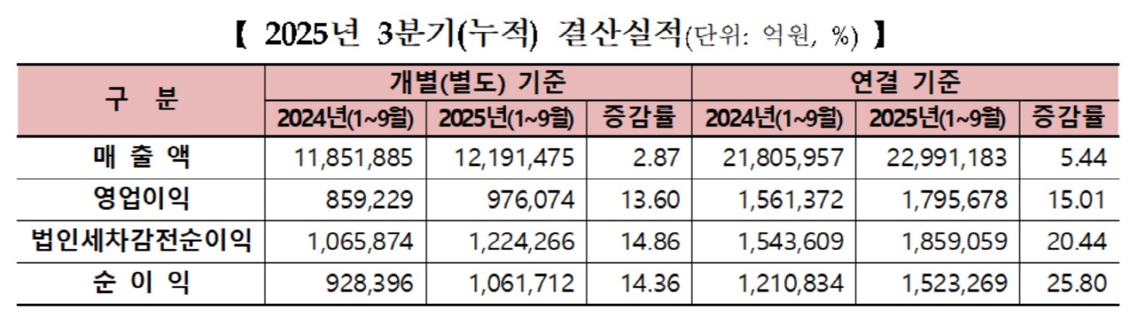 [상장사 3분기 결산] 코스피 기업, 3분기 영업익 180조...역대급 성적표