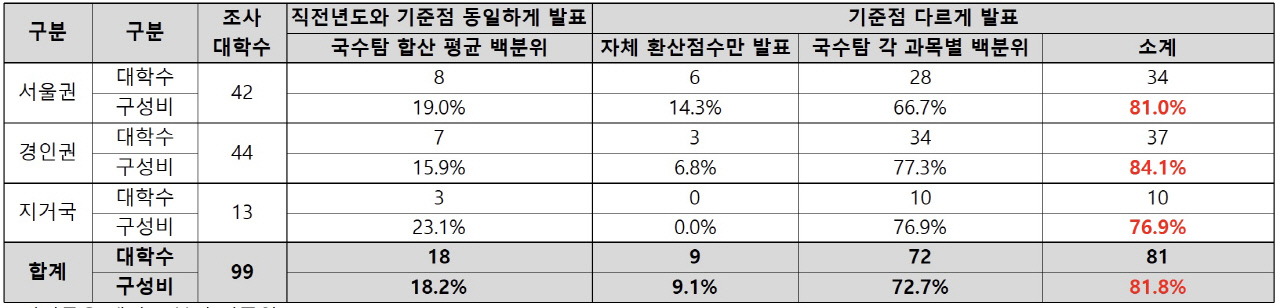 전국대학 82%, 합격선 공개 기준 변경…2026 입시 예측 ‘안갯속'