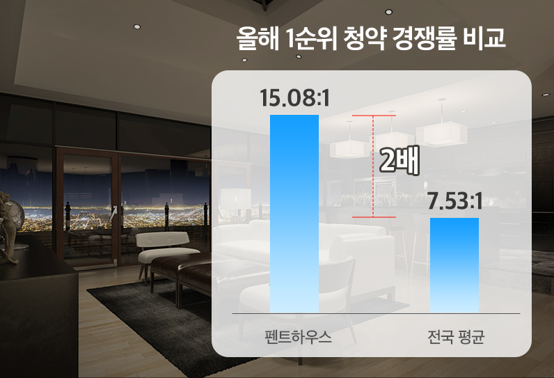 "비싸도 인기"…올해 펜트하우스 청약 경쟁률 ↑