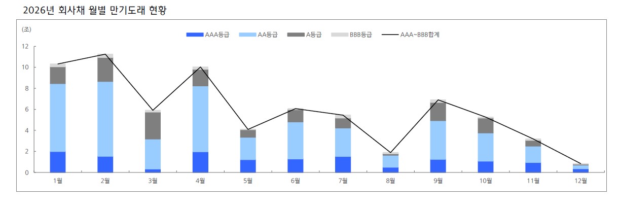 환율 등 쌓이는 악재에 떠는 회사채 시장…무더기 '신용 강등' 재현되나