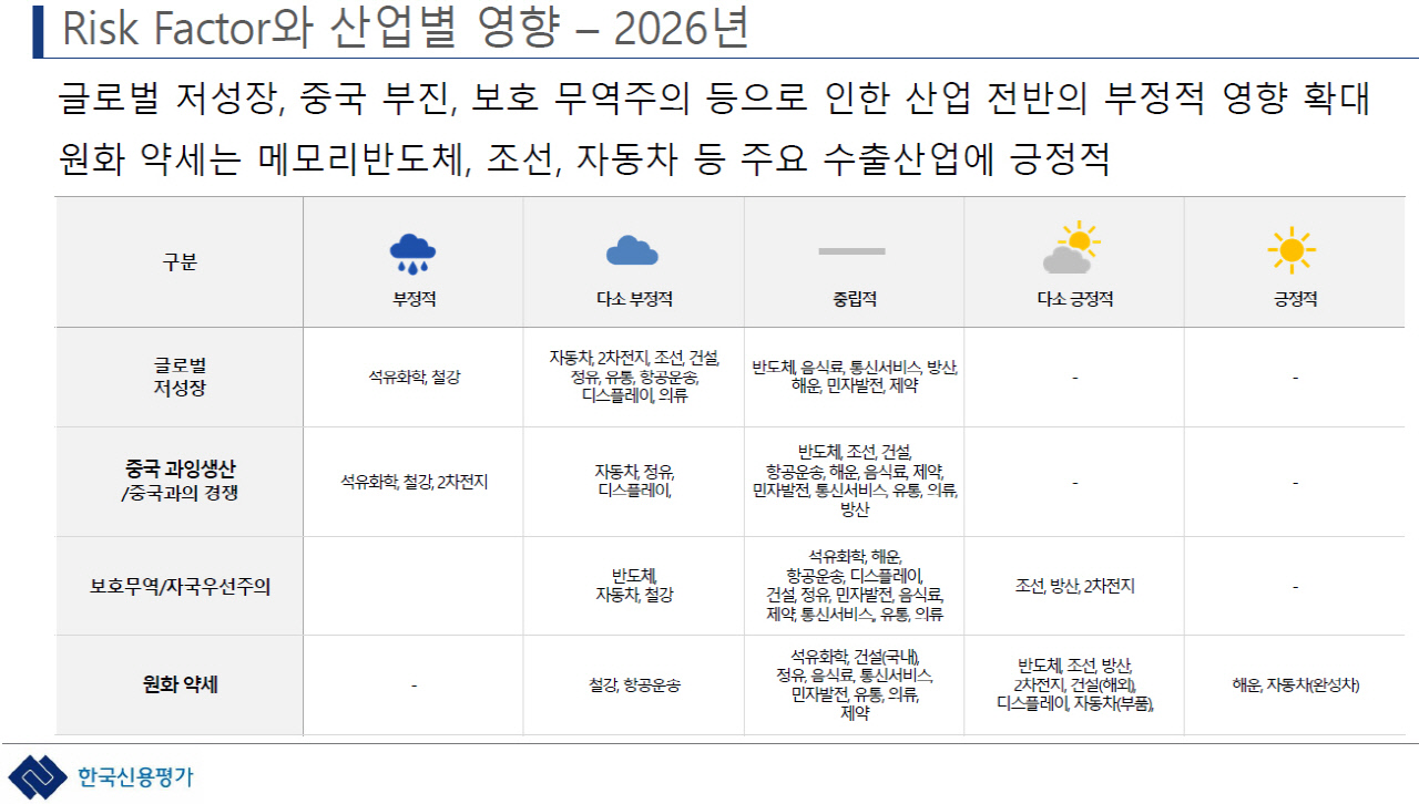 조선·방산·반도체는 상승 여력有, 석화·건설·2차전지는 여전히 경고등