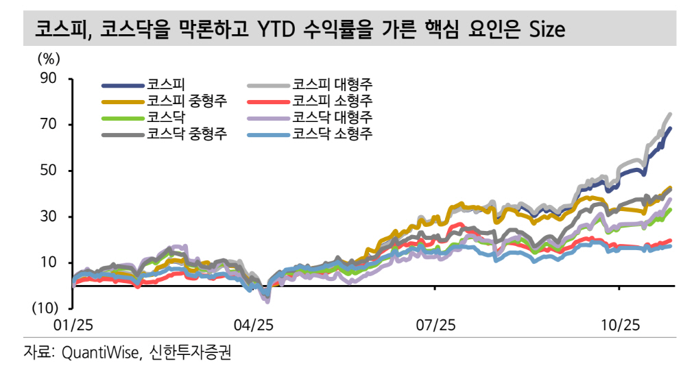 코스피 기대감 살리는 반도체株...대형주 쏠림은 여전