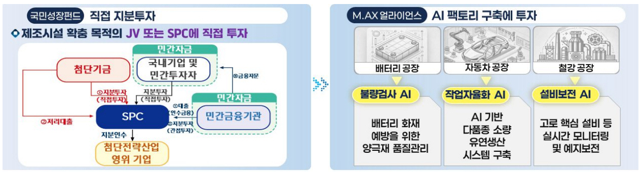 “10조원+α 제조 AX 투자, 국민성장펀드와 연결한다”