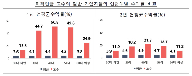연 38.8% 수익률의 비밀…퇴직연금 고수의 투자 공식은?