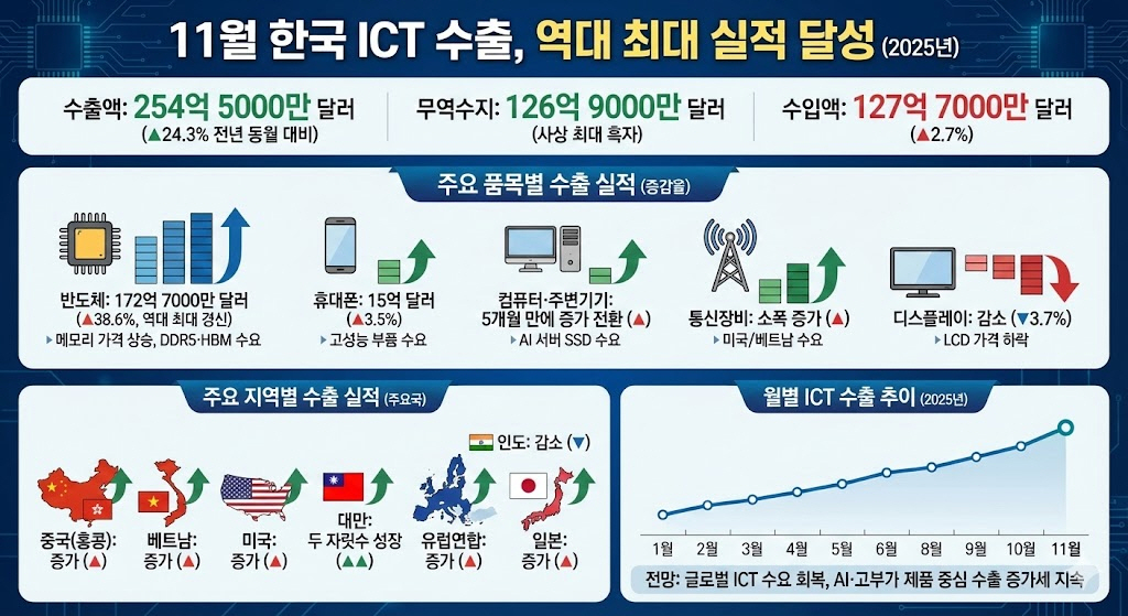 11월 ICT 수출 254억불 ‘역대 최대’… 무역흑자도 사상 최고