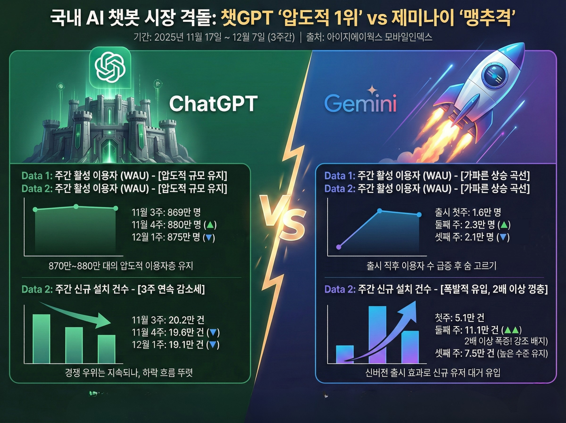 AI 패권전, 챗GPT vs 제미나이 ‘2강 체제’ 본격화