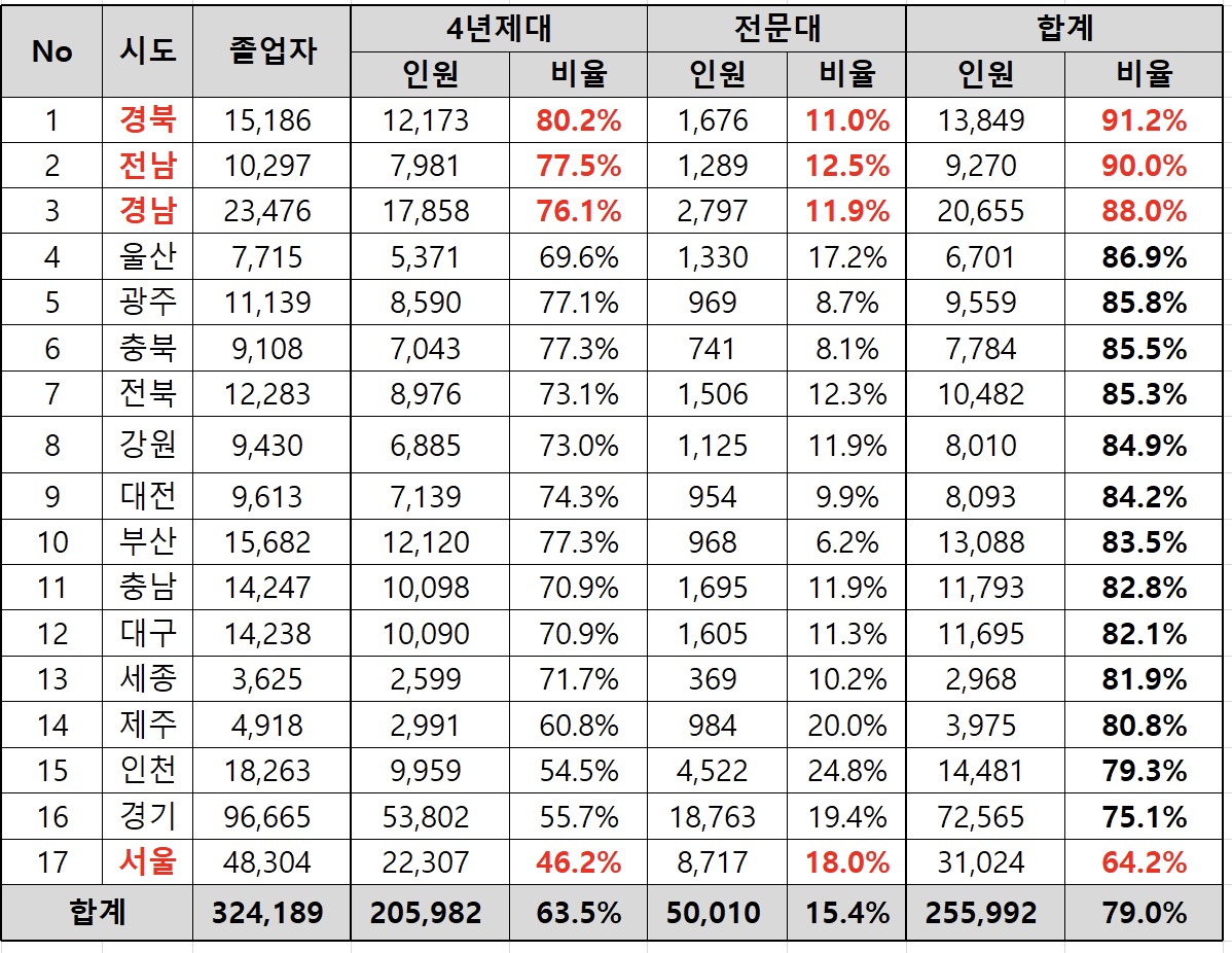 '서울 일반고' 4년제 대학 진학률은 전국 최저