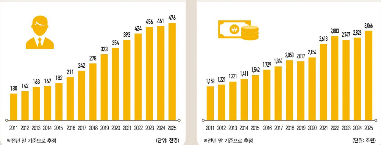 한국 부자 금융자산 3000조…내년에 '주식·금' 더 투자