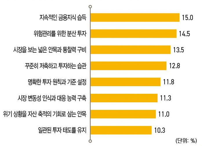 수백억 부자된 노하우?…일해 돈벌고, 공부해 투자수익