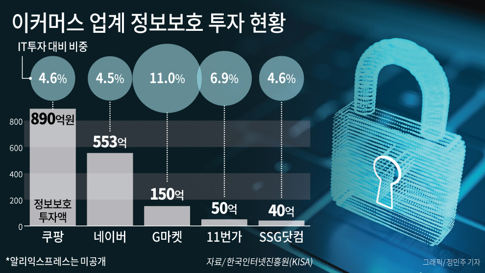 경각심 높아지는데... 평균에도 못 미치는 이커머스 업계 정보보안 투자