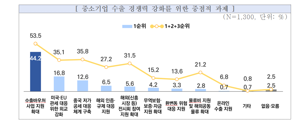 中企 내년 수출 전망, '증가' 예상기업 '감소'보다 두배 훌쩍