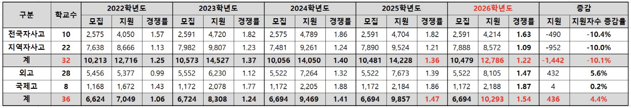 내신 부담에 자사고 인기 줄고, 문이과 통합에 외고·국제고 몰렸다