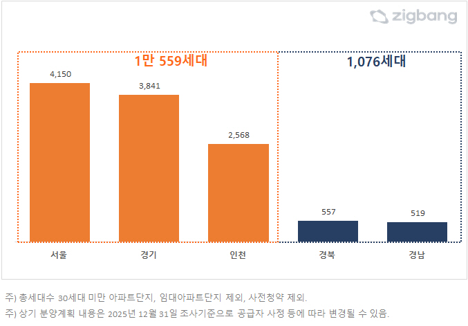 마수걸이 1월 분양 1만1635세대…일반분양 물량은 감소