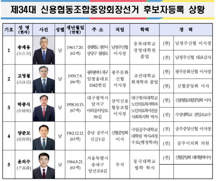 7일 신협중앙회장 선거…5인후보 각양각색 공약은?