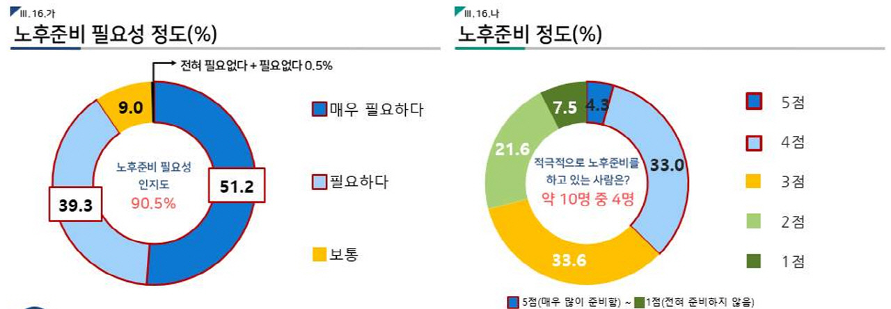 노후준비 '필요' 90%인데 '준비됐다' 37% 그쳐