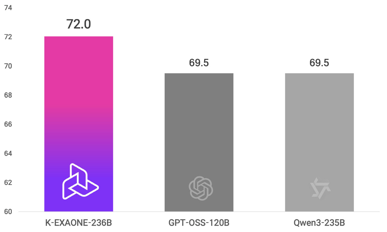 LG, 독자 기술 집약한 'K-엑사원' 공개..."글로벌 지수 7위"